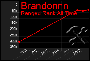 Total Graph of Brandonnn