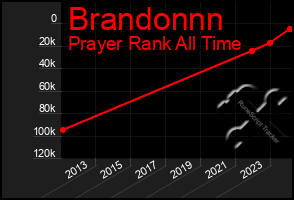 Total Graph of Brandonnn