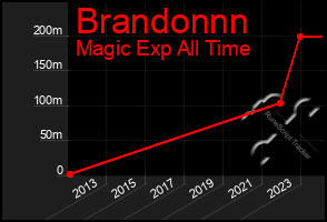 Total Graph of Brandonnn