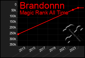 Total Graph of Brandonnn