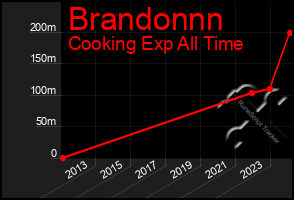 Total Graph of Brandonnn