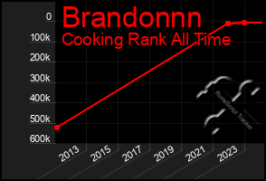 Total Graph of Brandonnn