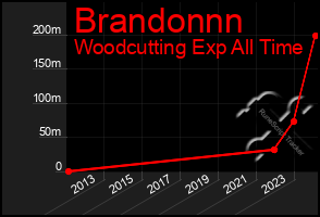 Total Graph of Brandonnn