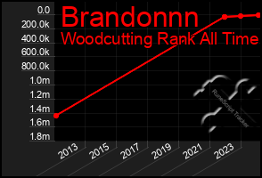 Total Graph of Brandonnn