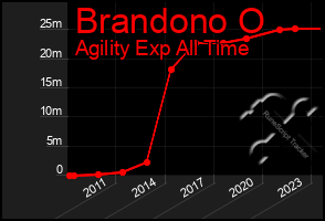 Total Graph of Brandono O