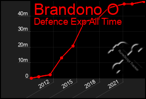 Total Graph of Brandono O