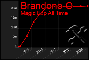 Total Graph of Brandono O