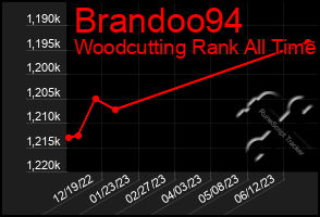 Total Graph of Brandoo94
