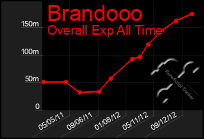 Total Graph of Brandooo