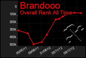 Total Graph of Brandooo