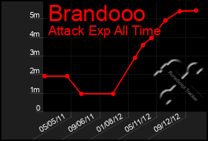 Total Graph of Brandooo