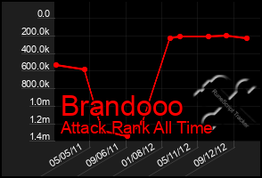 Total Graph of Brandooo