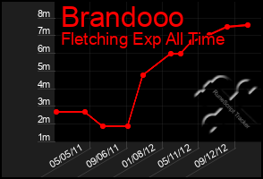 Total Graph of Brandooo