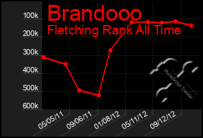 Total Graph of Brandooo