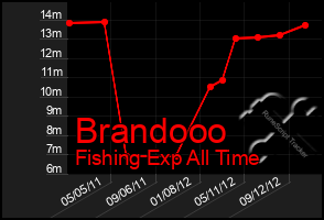 Total Graph of Brandooo