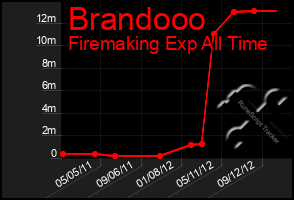 Total Graph of Brandooo