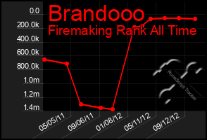 Total Graph of Brandooo