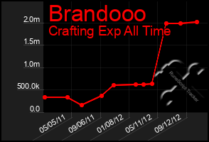 Total Graph of Brandooo