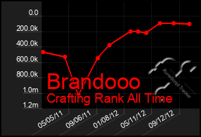 Total Graph of Brandooo