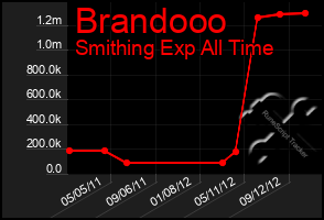 Total Graph of Brandooo