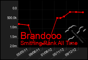 Total Graph of Brandooo