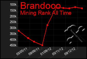 Total Graph of Brandooo