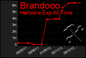 Total Graph of Brandooo