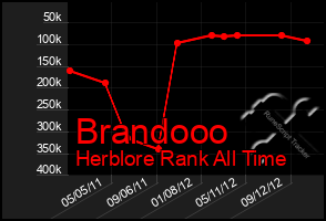 Total Graph of Brandooo