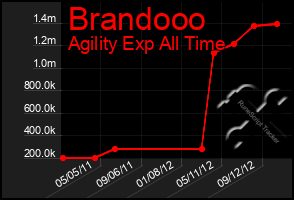 Total Graph of Brandooo