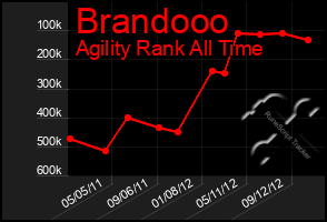 Total Graph of Brandooo