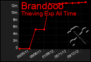 Total Graph of Brandooo