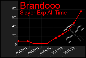 Total Graph of Brandooo