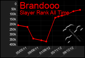 Total Graph of Brandooo