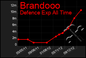 Total Graph of Brandooo