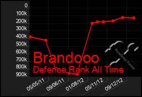 Total Graph of Brandooo