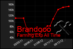 Total Graph of Brandooo