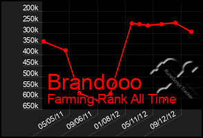 Total Graph of Brandooo