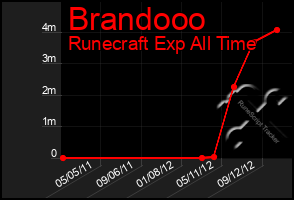 Total Graph of Brandooo