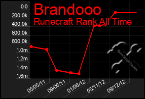 Total Graph of Brandooo