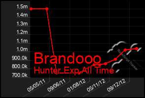 Total Graph of Brandooo