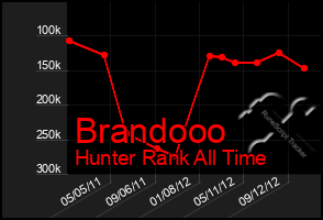 Total Graph of Brandooo