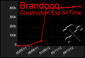 Total Graph of Brandooo