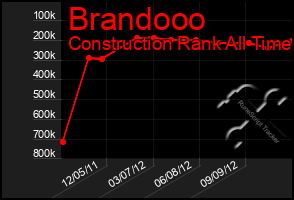 Total Graph of Brandooo