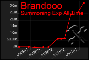 Total Graph of Brandooo