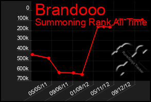 Total Graph of Brandooo