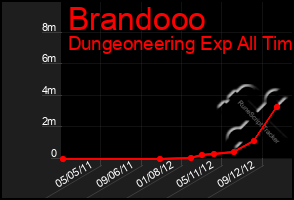 Total Graph of Brandooo