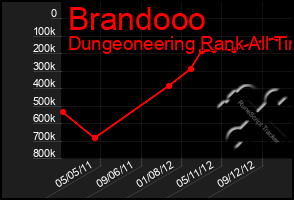 Total Graph of Brandooo