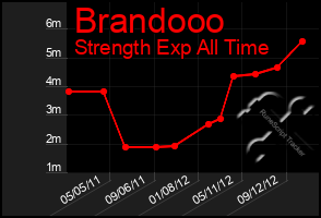 Total Graph of Brandooo