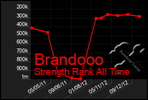 Total Graph of Brandooo