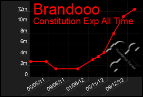 Total Graph of Brandooo